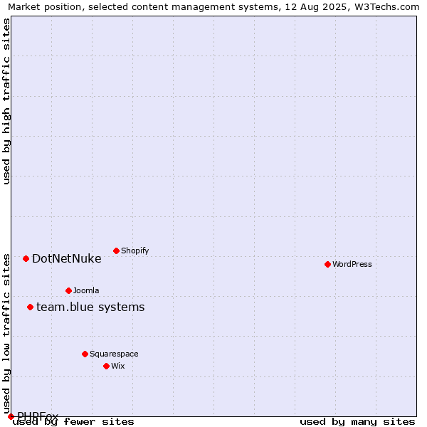 Market position of team.blue systems vs. DotNetNuke vs. PHPFox