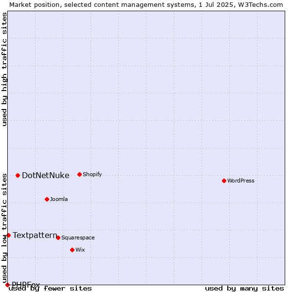 Market position of DotNetNuke vs. Textpattern vs. PHPFox
