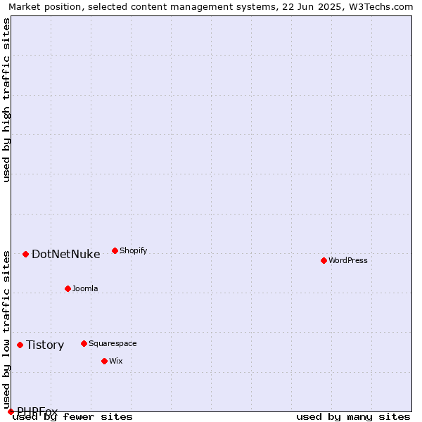 Market position of DotNetNuke vs. Tistory vs. PHPFox