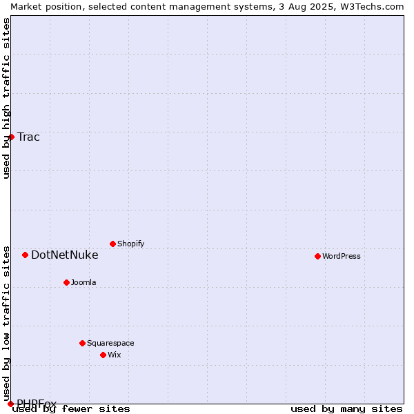Market position of DotNetNuke vs. Trac vs. PHPFox