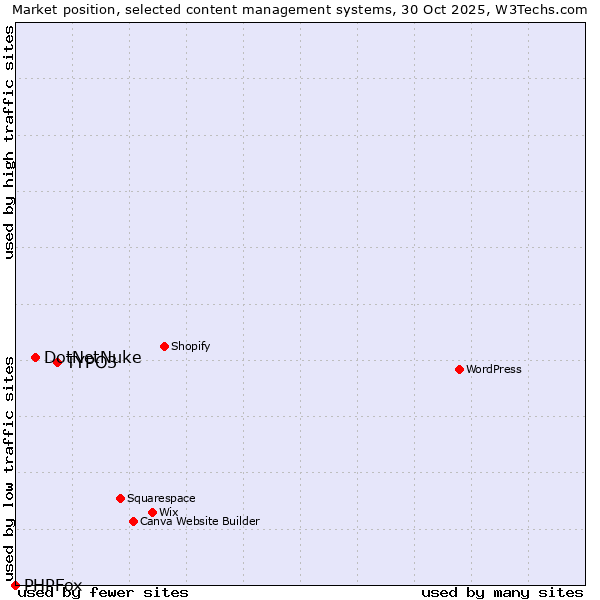 Market position of TYPO3 vs. DotNetNuke vs. PHPFox
