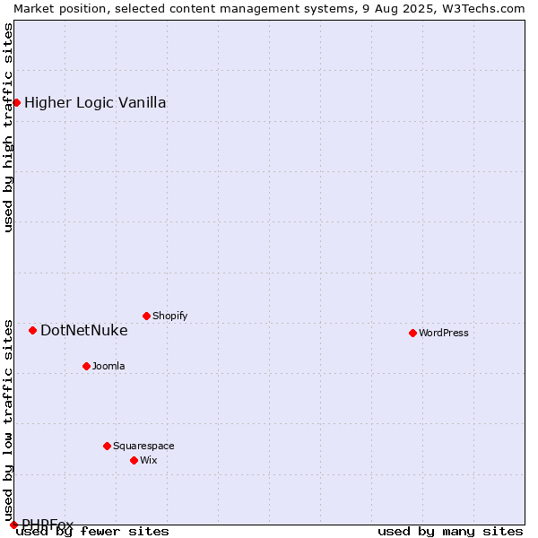 Market position of DotNetNuke vs. Higher Logic Vanilla vs. PHPFox
