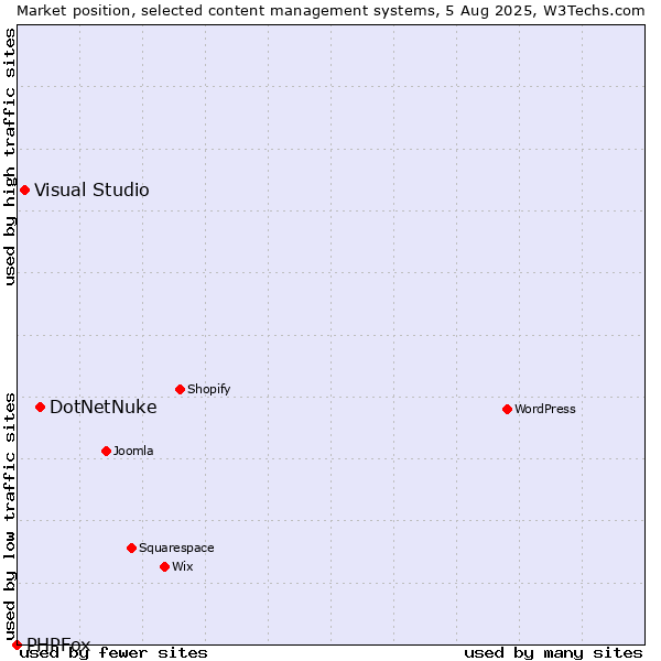 Market position of DotNetNuke vs. Visual Studio vs. PHPFox