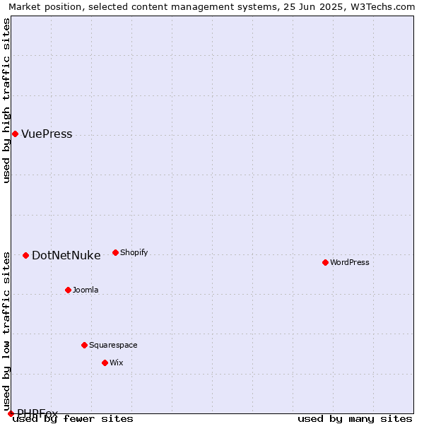 Market position of DotNetNuke vs. VuePress vs. PHPFox