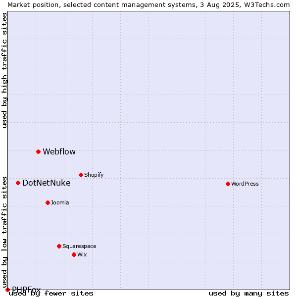 Market position of Webflow vs. DotNetNuke vs. PHPFox