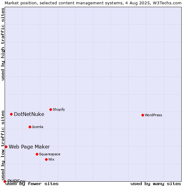 Market position of DotNetNuke vs. Web Page Maker vs. PHPFox