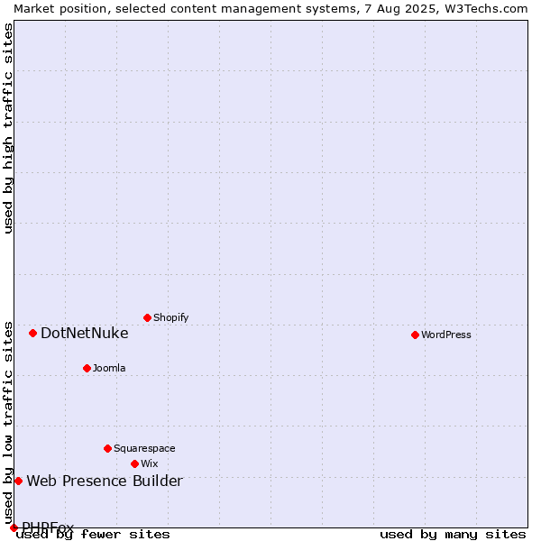Market position of DotNetNuke vs. Web Presence Builder vs. PHPFox