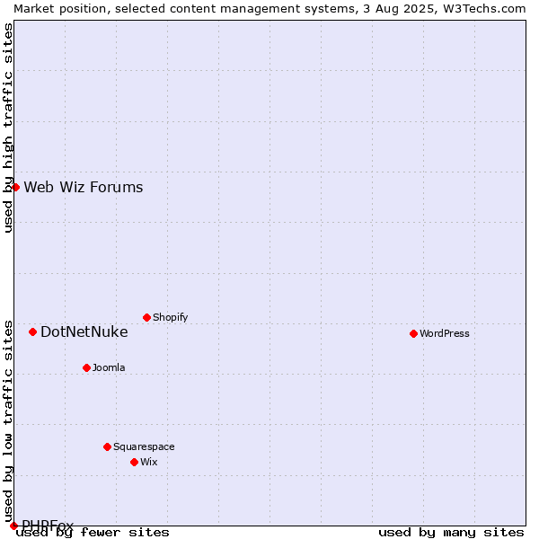 Market position of DotNetNuke vs. Web Wiz Forums vs. PHPFox