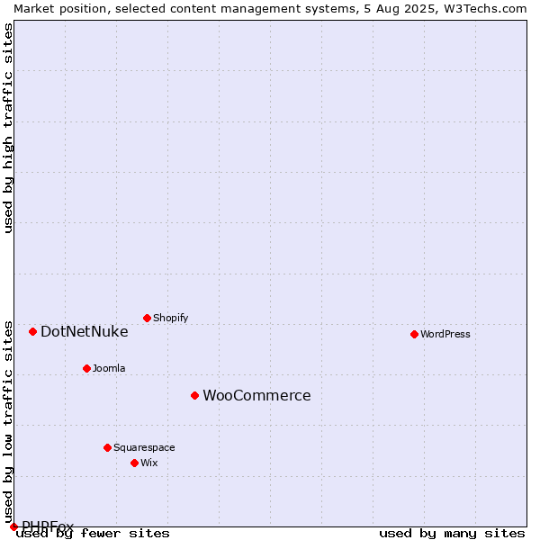 Market position of WooCommerce vs. DotNetNuke vs. PHPFox
