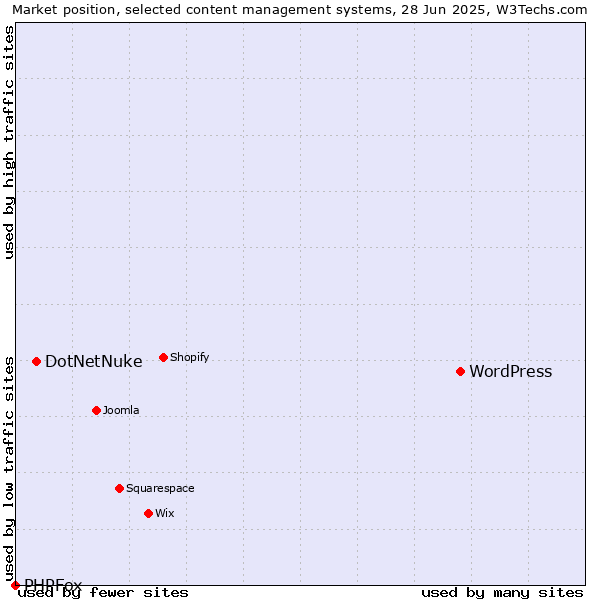 Market position of WordPress vs. DotNetNuke vs. PHPFox