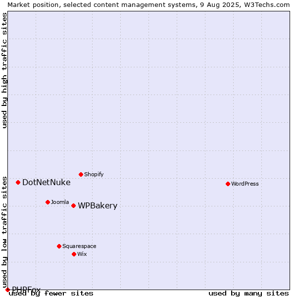 Market position of WPBakery vs. DotNetNuke vs. PHPFox