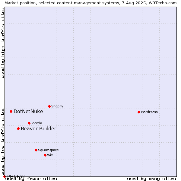 Market position of Beaver Builder vs. DotNetNuke vs. PHPFox