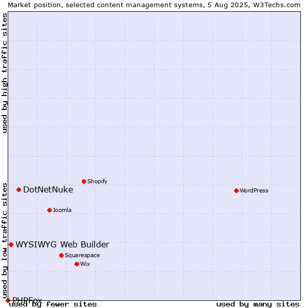 Market position of DotNetNuke vs. WYSIWYG Web Builder vs. PHPFox