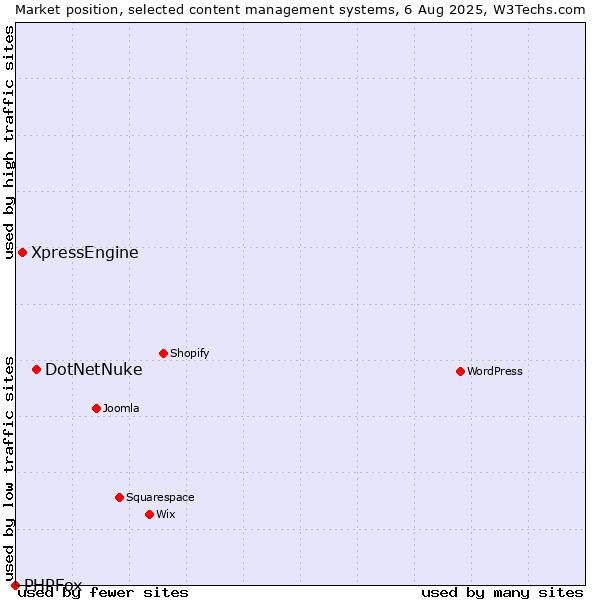 Market position of DotNetNuke vs. XpressEngine vs. PHPFox