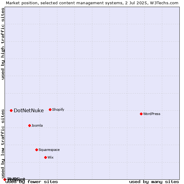 Market position of DotNetNuke vs. PHPFox vs. Yo!Kart