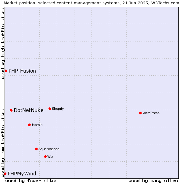 Market position of DotNetNuke vs. PHP-Fusion vs. PHPMyWind
