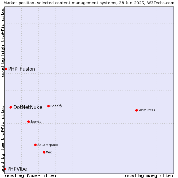 Market position of DotNetNuke vs. PHP-Fusion vs. PHPVibe