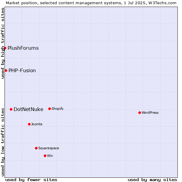 Market position of DotNetNuke vs. PHP-Fusion vs. PlushForums