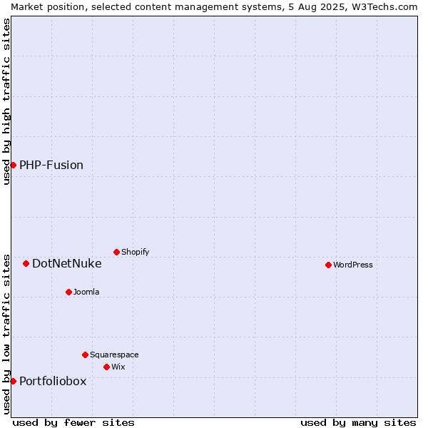Market position of DotNetNuke vs. PHP-Fusion vs. Portfoliobox