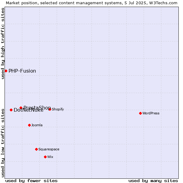Market position of PrestaShop vs. DotNetNuke vs. PHP-Fusion
