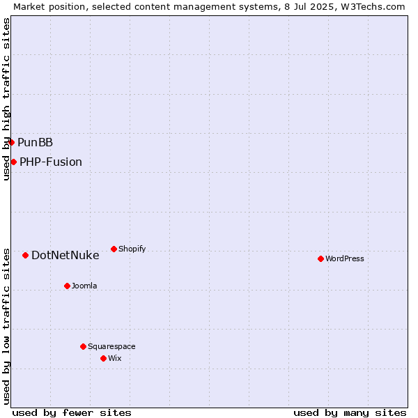 Market position of DotNetNuke vs. PHP-Fusion vs. PunBB