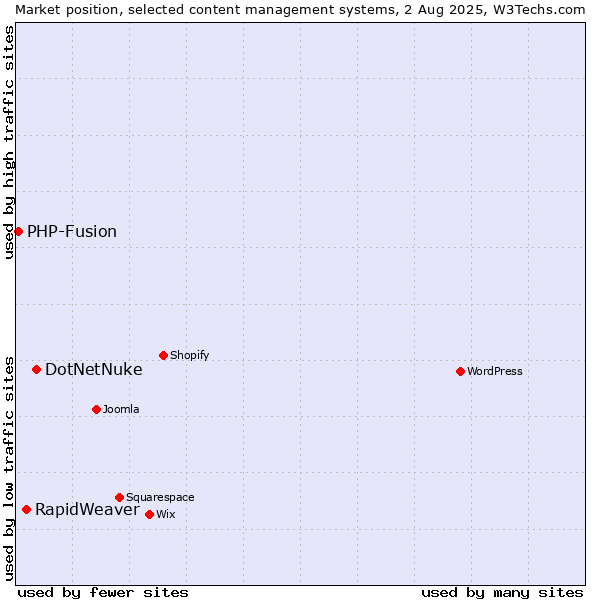 Market position of DotNetNuke vs. RapidWeaver vs. PHP-Fusion