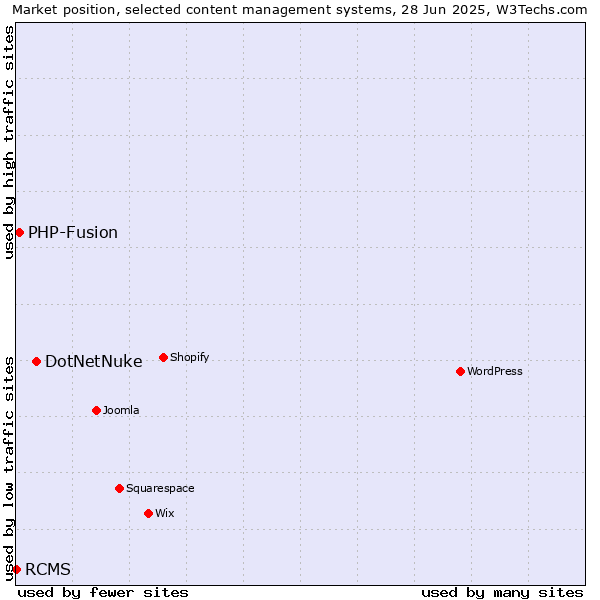 Market position of DotNetNuke vs. PHP-Fusion vs. RCMS