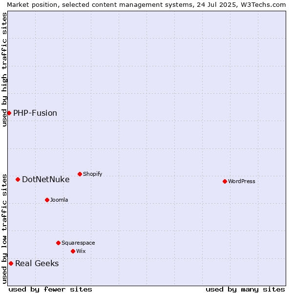 Market position of DotNetNuke vs. Real Geeks vs. PHP-Fusion