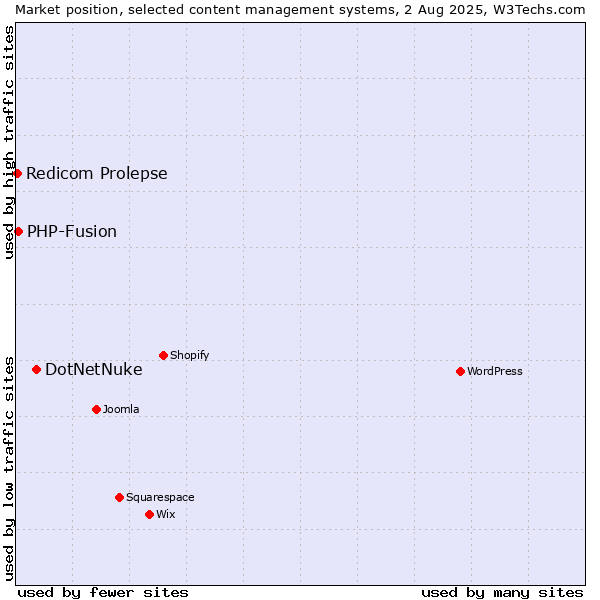 Market position of DotNetNuke vs. PHP-Fusion vs. Redicom Prolepse