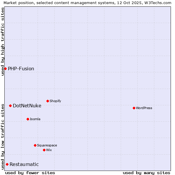 Market position of DotNetNuke vs. Restaumatic vs. PHP-Fusion