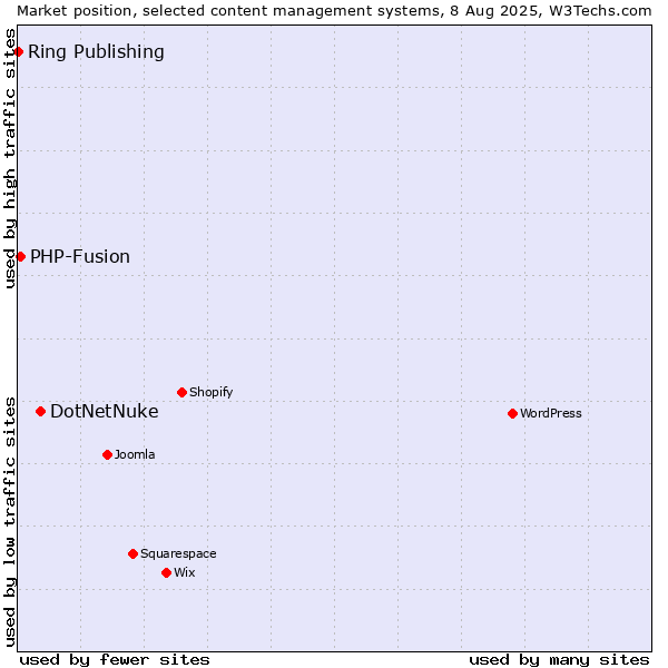 Market position of DotNetNuke vs. PHP-Fusion vs. Ring Publishing