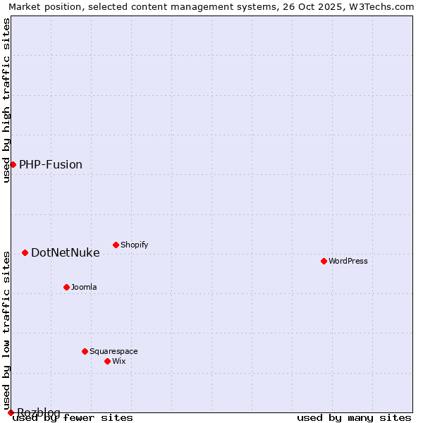 Market position of DotNetNuke vs. PHP-Fusion vs. Rozblog