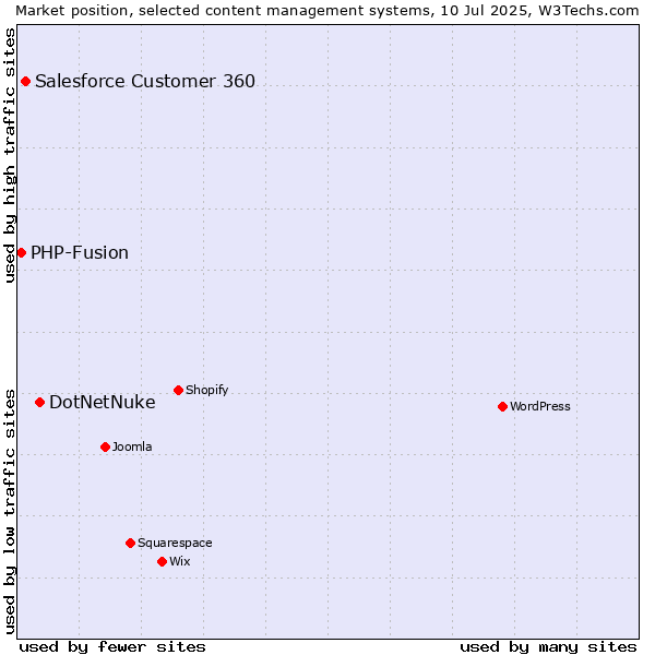 Market position of DotNetNuke vs. Salesforce Customer 360 vs. PHP-Fusion