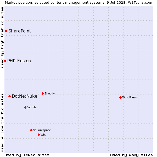 Market position of DotNetNuke vs. SharePoint vs. PHP-Fusion