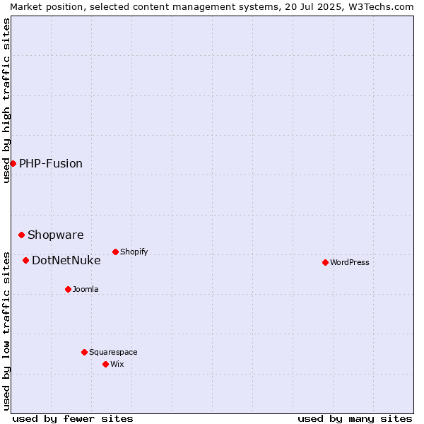 Market position of DotNetNuke vs. Shopware vs. PHP-Fusion