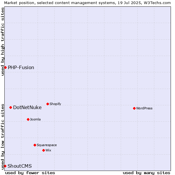 Market position of DotNetNuke vs. PHP-Fusion vs. ShoutCMS