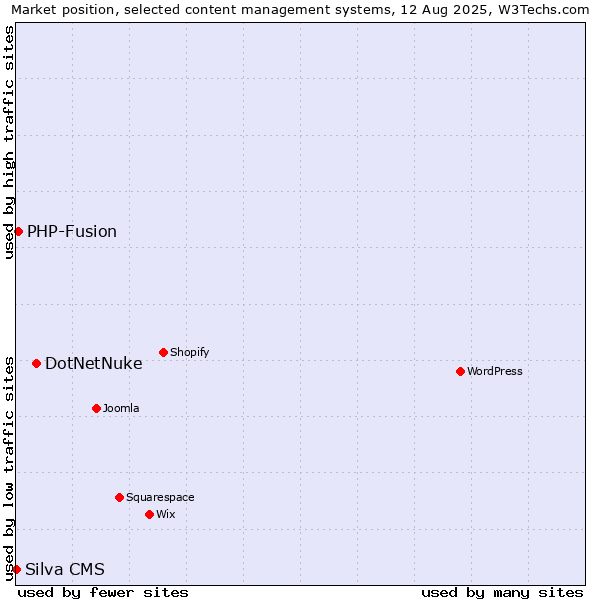 Market position of DotNetNuke vs. PHP-Fusion vs. Silva CMS
