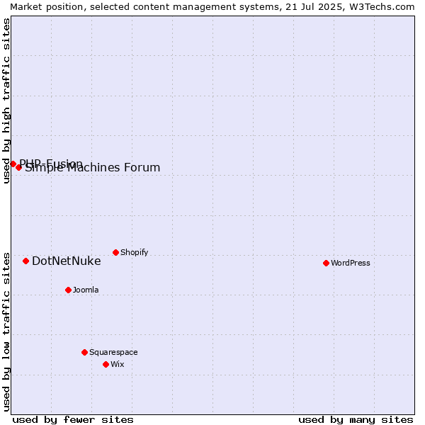 Market position of DotNetNuke vs. Simple Machines Forum vs. PHP-Fusion