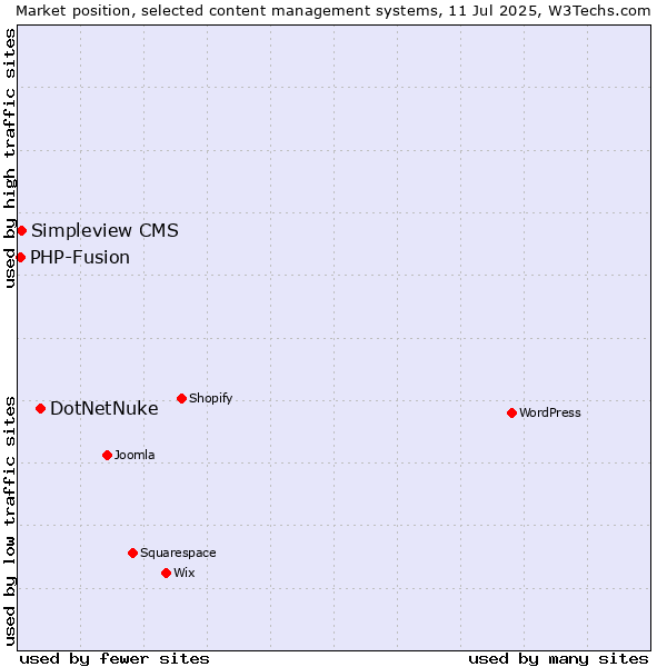Market position of DotNetNuke vs. Simpleview CMS vs. PHP-Fusion