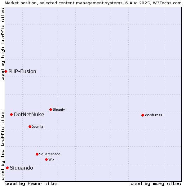 Market position of DotNetNuke vs. Siquando vs. PHP-Fusion