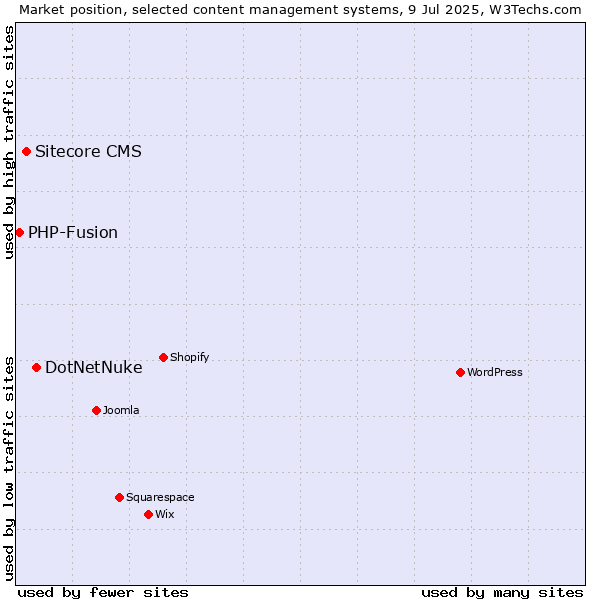 Market position of DotNetNuke vs. Sitecore CMS vs. PHP-Fusion