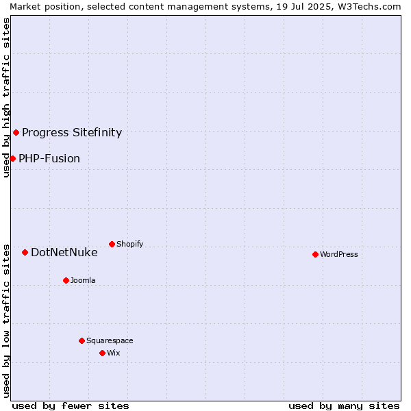 Market position of DotNetNuke vs. Progress Sitefinity vs. PHP-Fusion