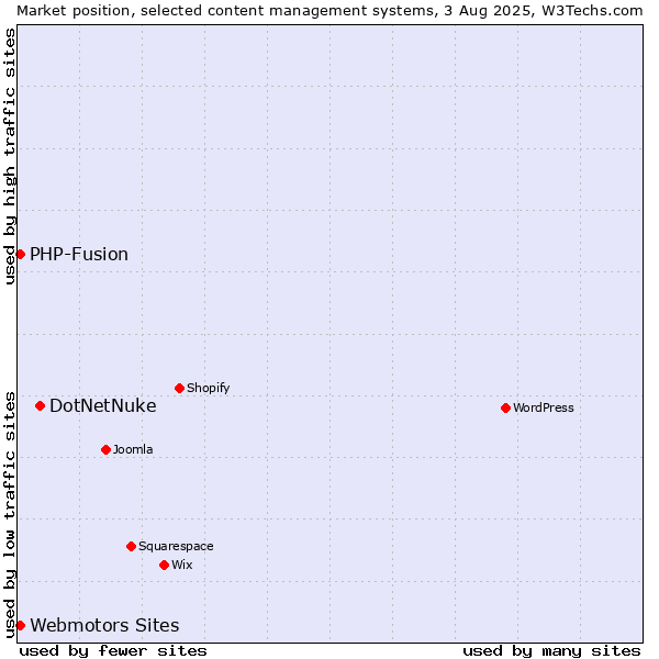 Market position of DotNetNuke vs. Webmotors Sites vs. PHP-Fusion
