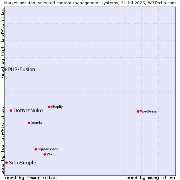 Market position of DotNetNuke vs. SitioSimple vs. PHP-Fusion