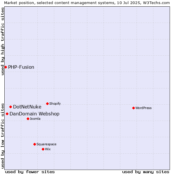 Market position of DotNetNuke vs. DanDomain Webshop vs. PHP-Fusion