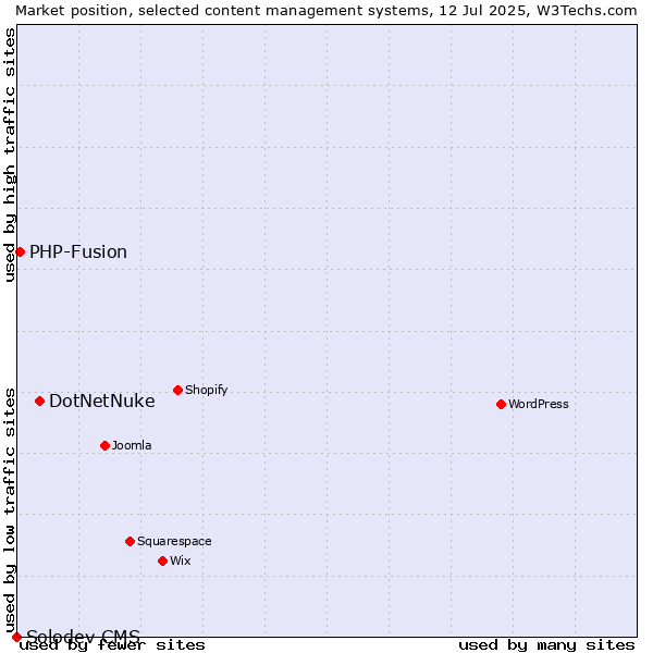 Market position of DotNetNuke vs. PHP-Fusion vs. Solodev CMS