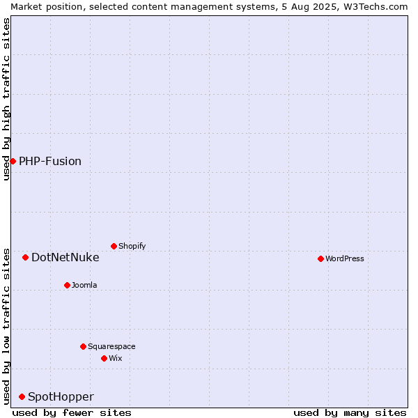 Market position of DotNetNuke vs. SpotHopper vs. PHP-Fusion