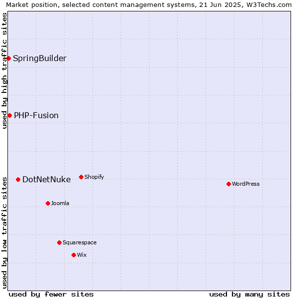 Market position of DotNetNuke vs. PHP-Fusion vs. SpringBuilder