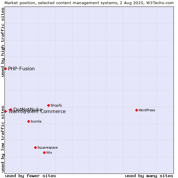 Market position of DotNetNuke vs. TeamSystem Commerce vs. PHP-Fusion