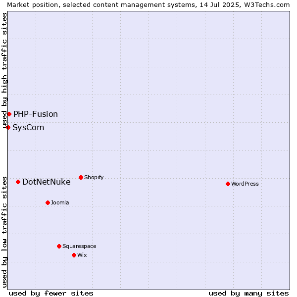 Market position of DotNetNuke vs. PHP-Fusion vs. SysCom
